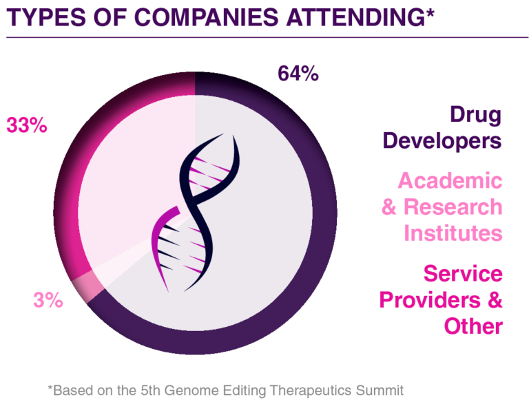 6th-Genome-Editing-Therapeutics-Summit-Audience-Breakdown-1-1-768x587
