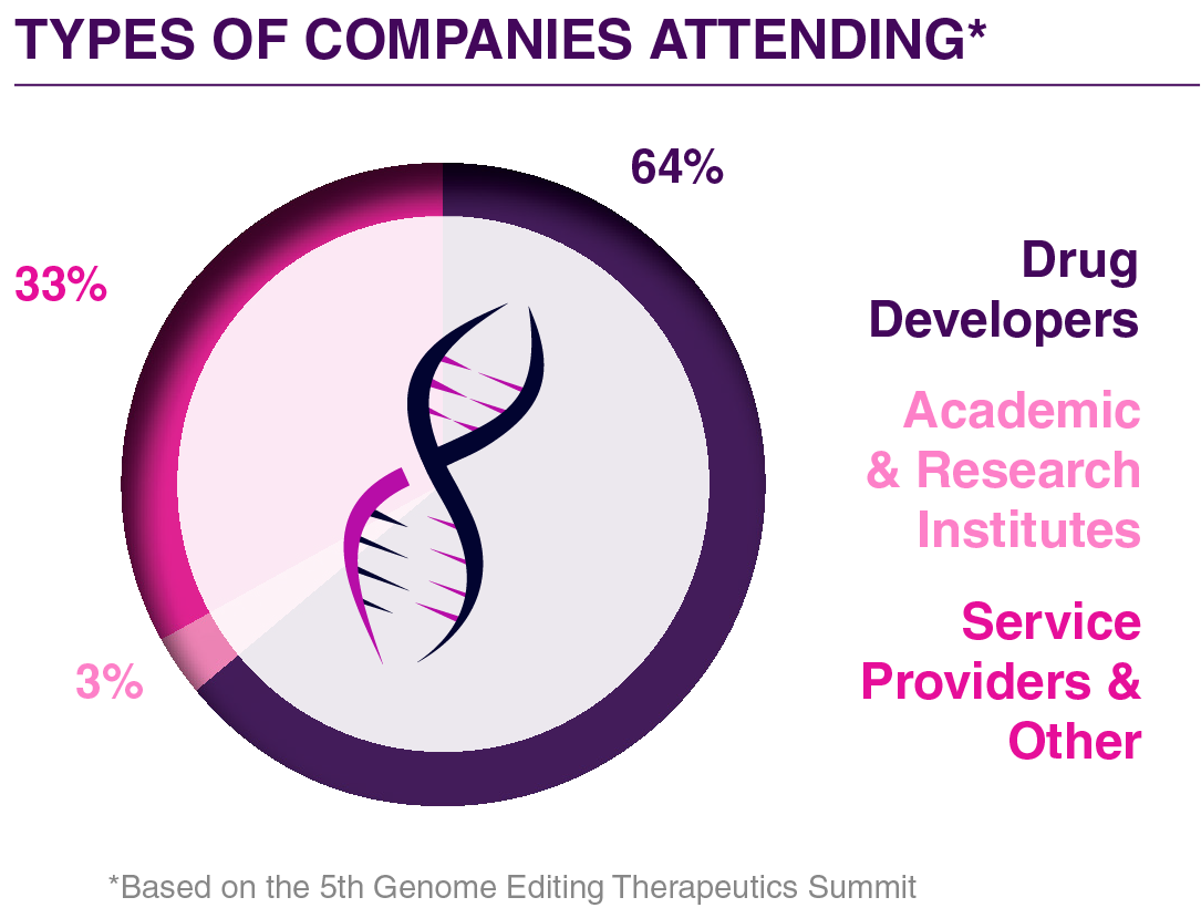 6th Genome Editing Therapeutics Summit - Audience Breakdown 1